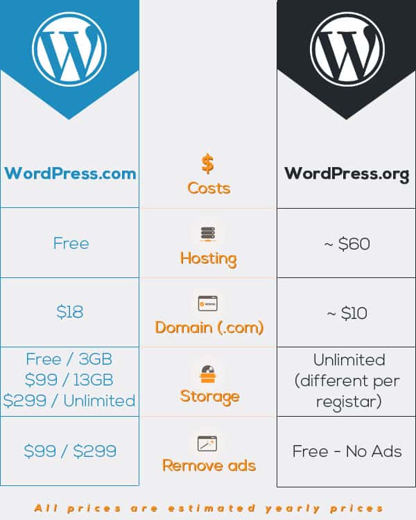 wordpress.com vs wordpress.org