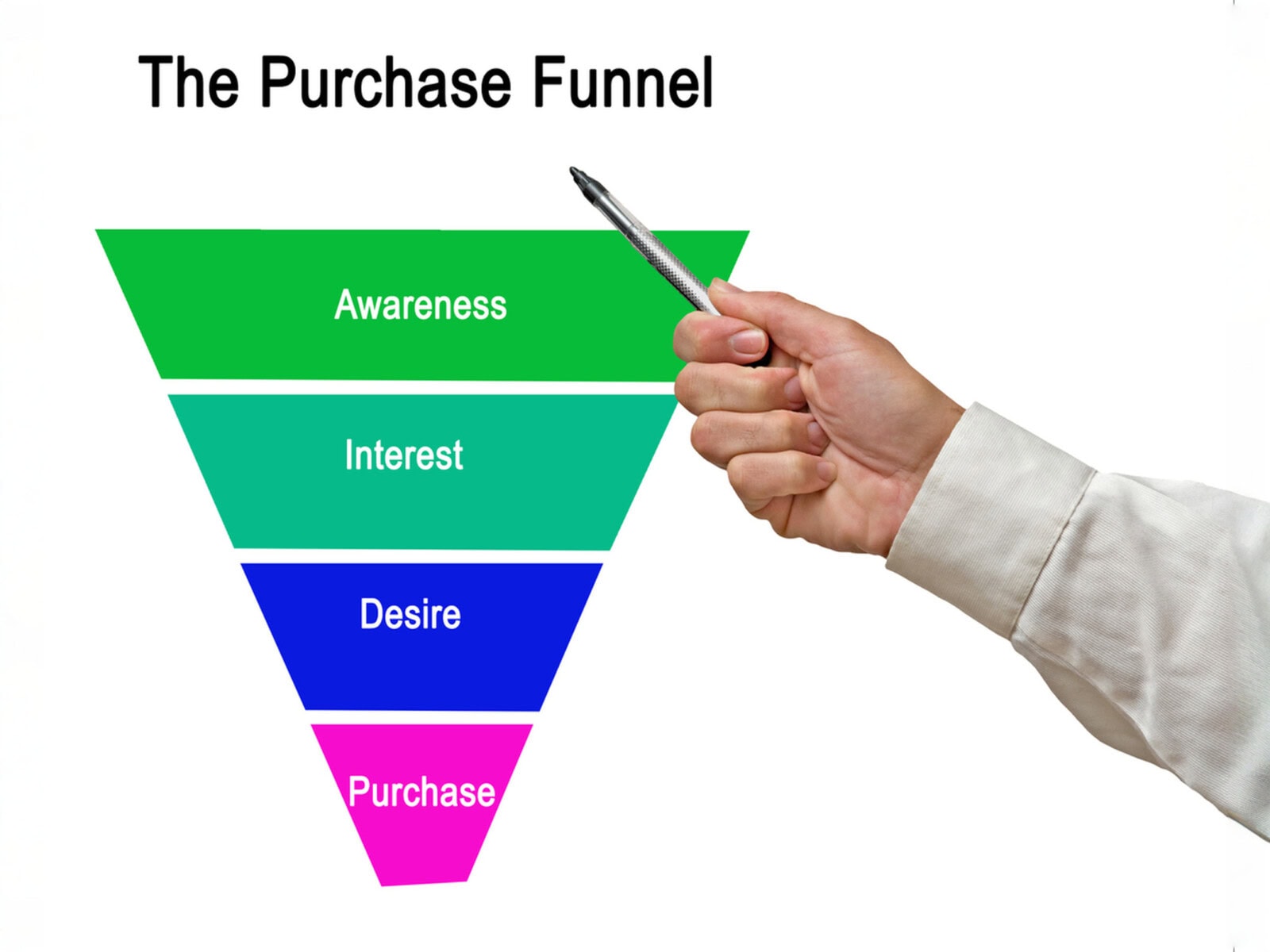 funnel marketing &tau;&iota; &epsilon;ί&nu;&alpha;&iota;