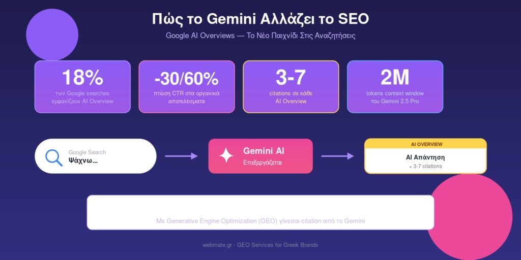 Google Gemini: Πλήρης Οδηγός - Web-Mate gemini ai overviews
