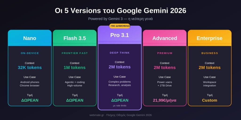Google Gemini: Πλήρης Οδηγός - Web-Mate gemini versions